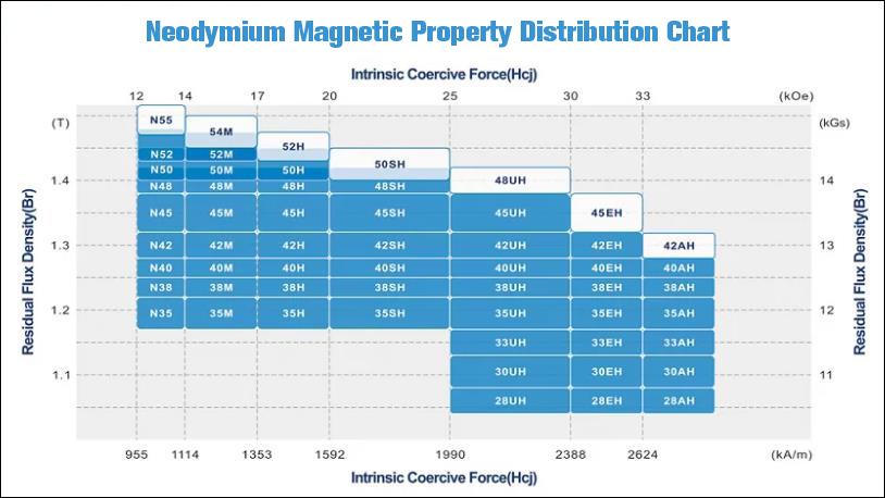 Distribution of magnetic properties of neodymium magnets