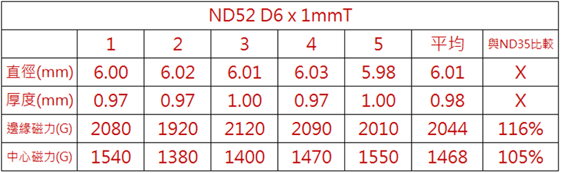 data inspection of N52 grade 6x1mm round magnets