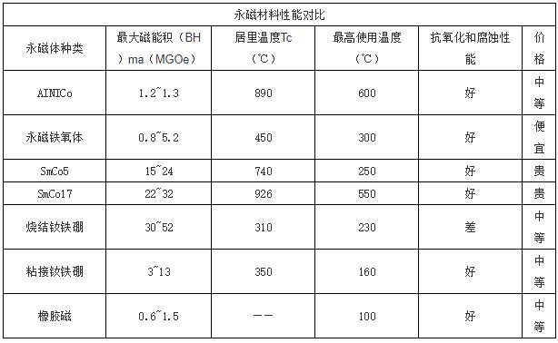 Comparison of the properties of permanent magnet materials