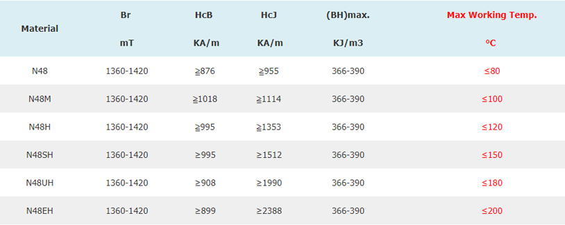 Data on the magnetic properties of neodymium magnets N48 series