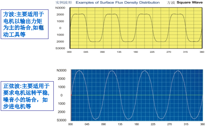 examples of waveform diagrams for sine and square waves