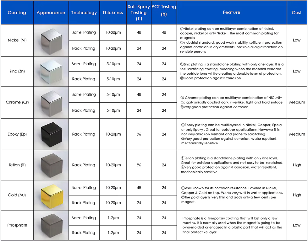 Comparison of Neodymium Magnets by Plating