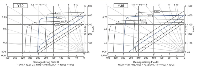 BH curves of ferrite Y30 and Y35 grades at different temperatures