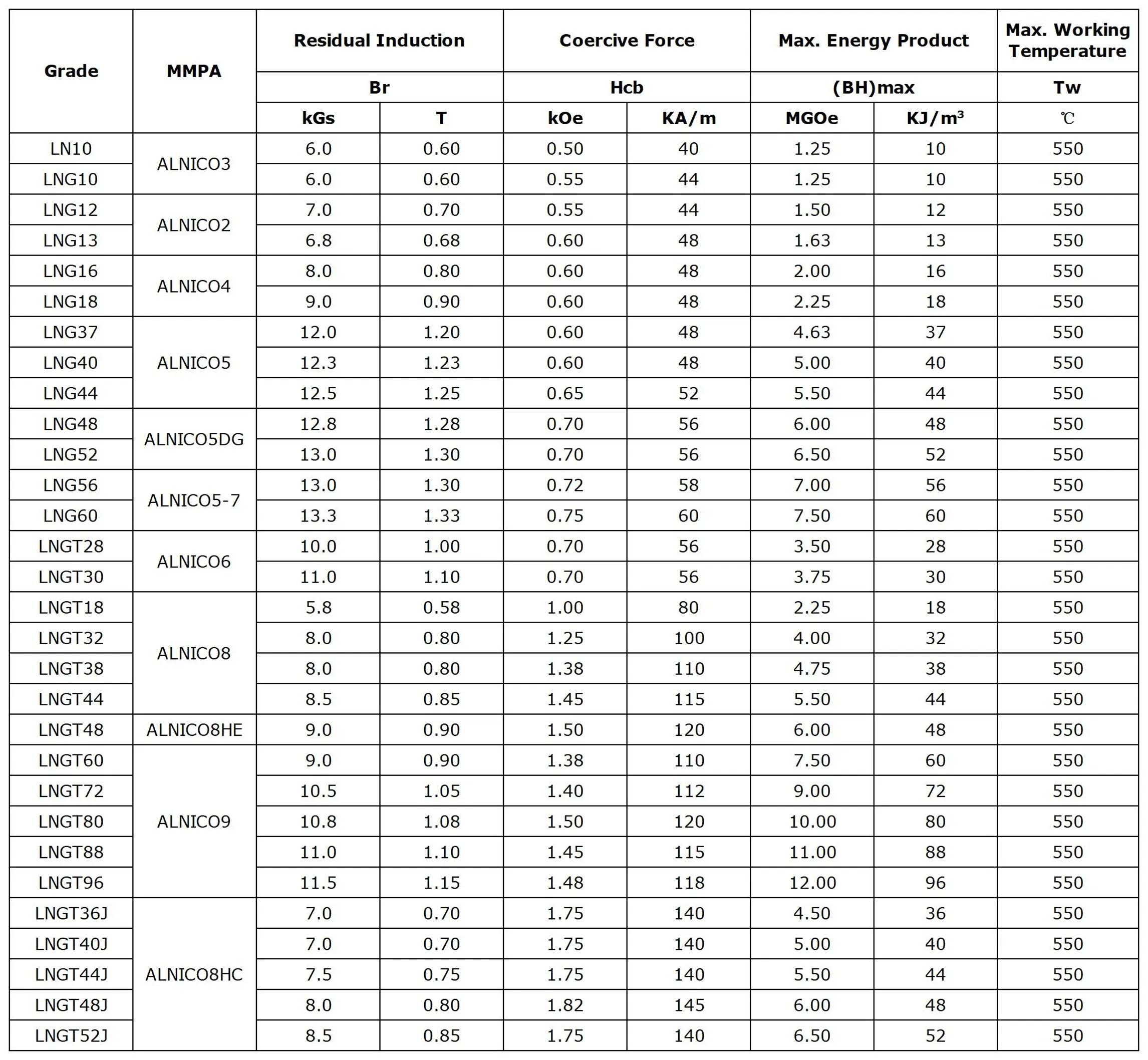 Performance data of Sintered alnico