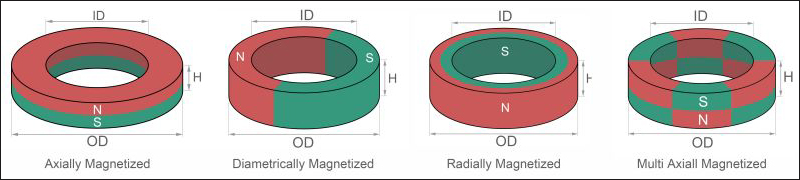 Several common directions of magnetization for ring-shaped magnets