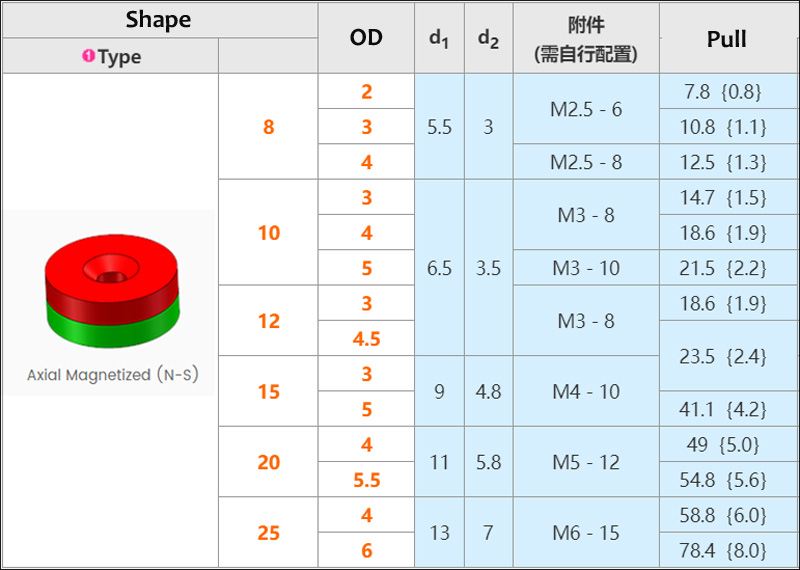 8-25mm Round Countersunk Hole Magnet Gauss and Pull Force