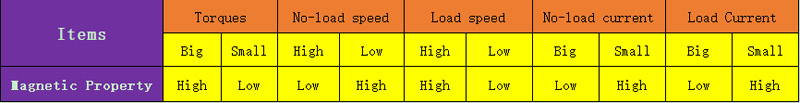 Operation of motors and the level of magnetic performance