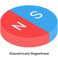 Schematic diagram of the magnetization of a circular magnet diameter;