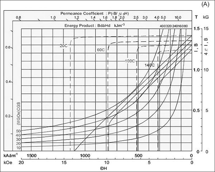 Demagnetization curve of neodymium magnet N52 grade