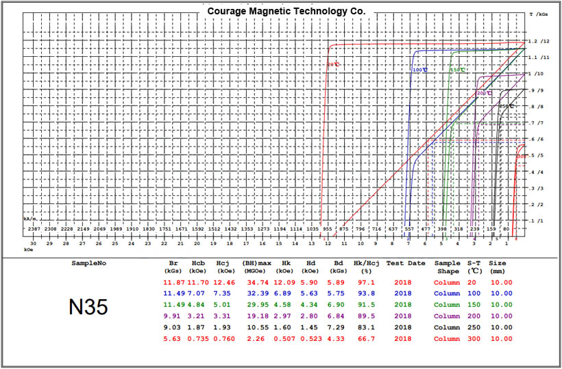 NdFeB N35 Series BH curve