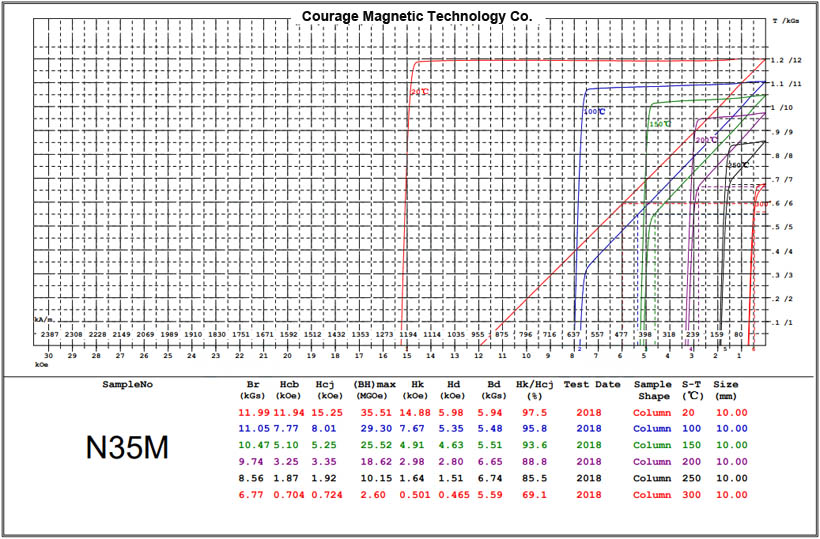 NdFeB N35M Grade BH Curve