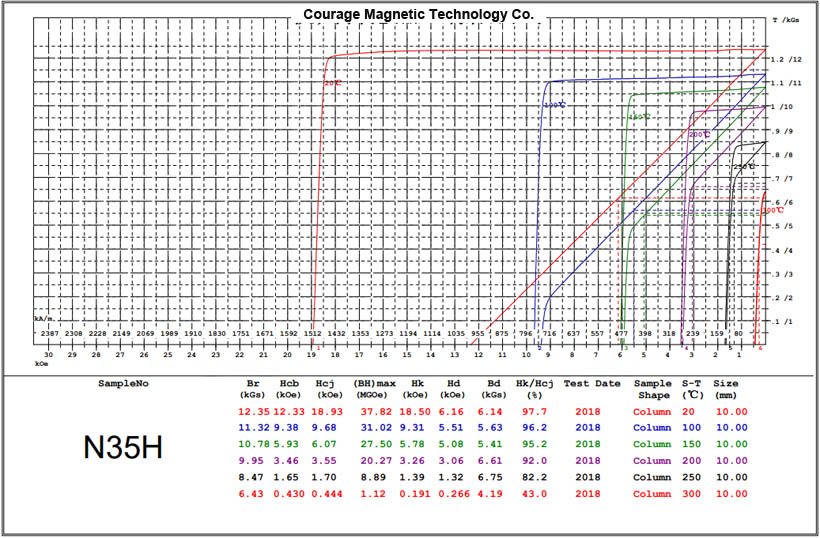 Rare earth NdFeB N35H grade BH curve