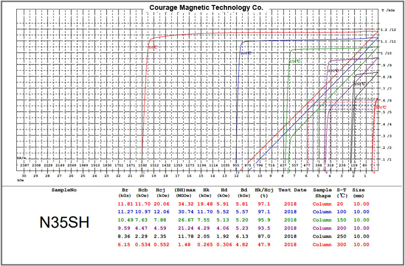 Demagnetization curve for N35SH grade