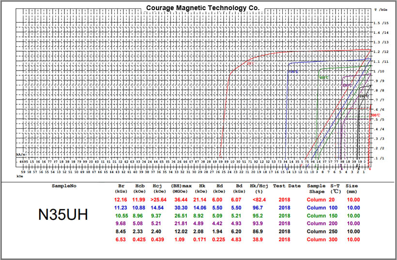 N35UH Grade BH Magnetization Curve