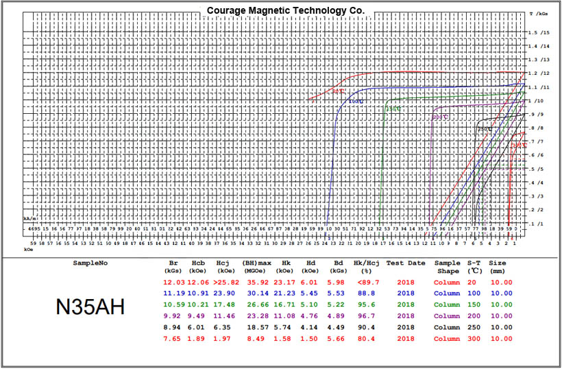 N35AH Grade BH Curve Picture