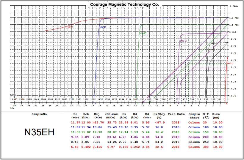 Neodymium Magnets N35EH Grade BH Curves