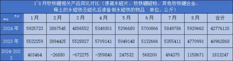 NdFeB Export Data From Jan-Aug 2024