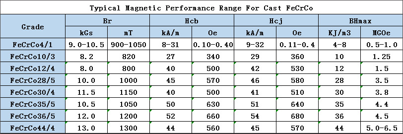 Typical magnetic property data for iron chrome cobalt magnets