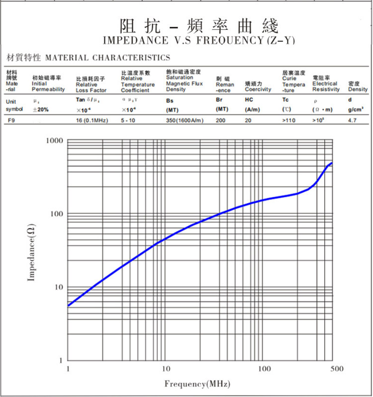 Impedance frequency curve of anti-interference magnetic ring