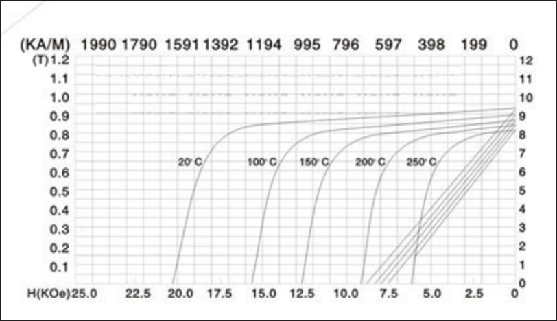 demagnetization curve of samarium cobalt 1:5 (YX-16) at 20-250℃