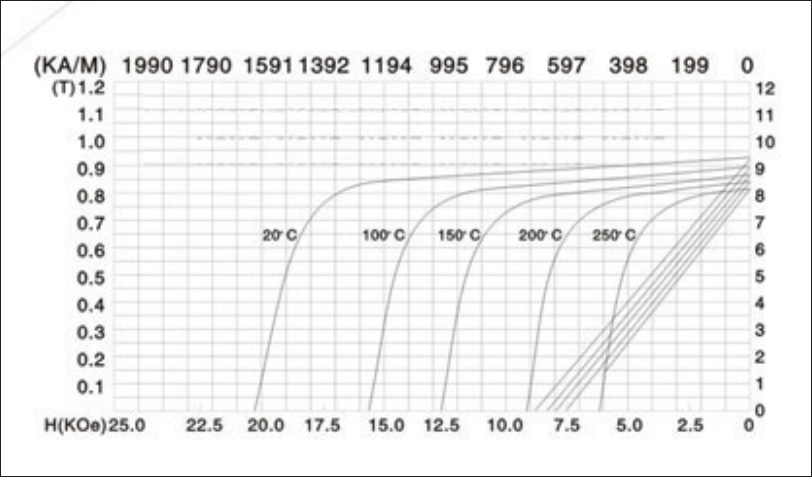 Demagnetization curve of samarium cobalt 1:5 (YX-20) at 20-250℃