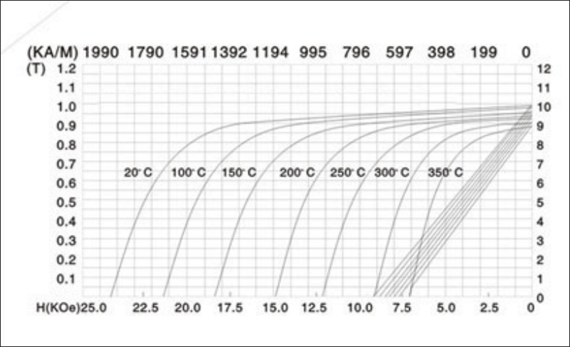 Demagnetization curves of smco 2:17 (YXG-24) at temperatures ranging from 20 to 350℃