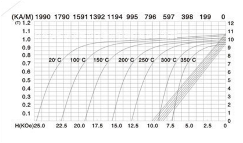 Demagnetization curves of smco 2:17 (YXG-28) at temperatures ranging from 20 to 350℃