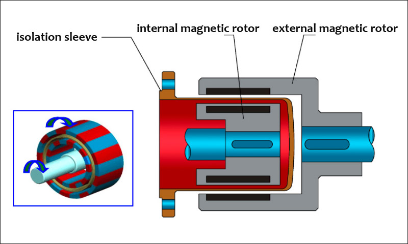 Magnetic pump magnetic drive structure schematic picture